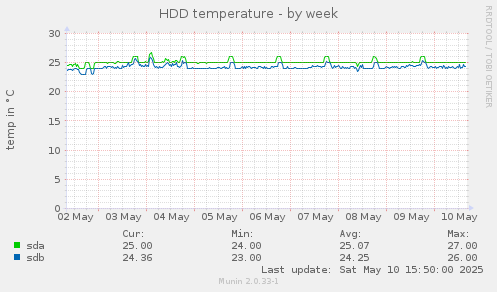 HDD temperature
