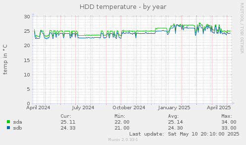 HDD temperature