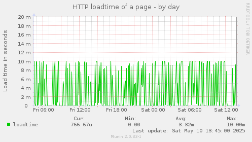 HTTP loadtime of a page