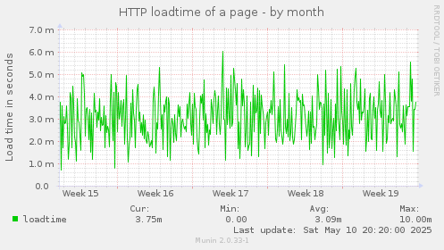 HTTP loadtime of a page