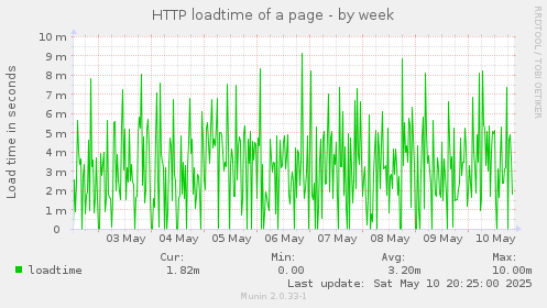 HTTP loadtime of a page