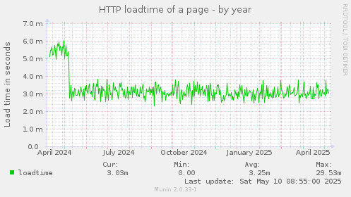 HTTP loadtime of a page