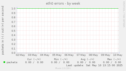 eth0 errors