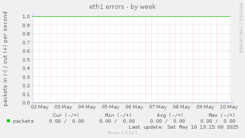 eth1 errors