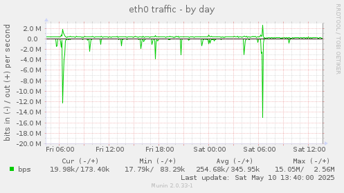 eth0 traffic