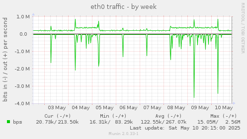 eth0 traffic