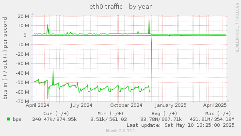 eth0 traffic