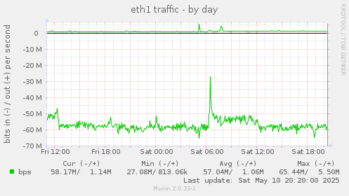eth1 traffic