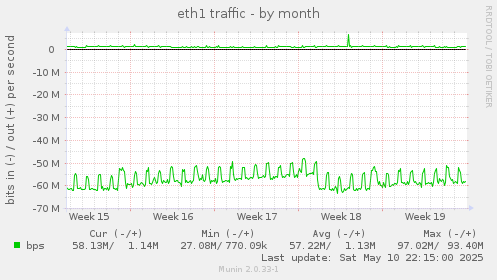 eth1 traffic