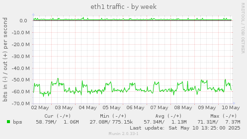 eth1 traffic