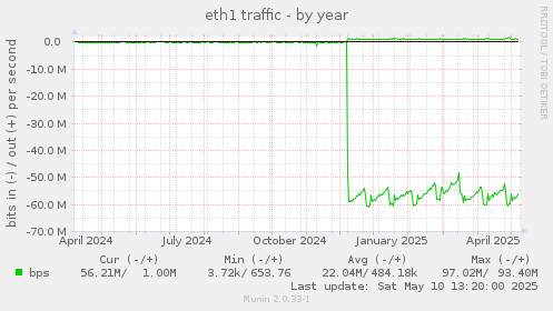 eth1 traffic