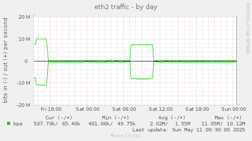 eth2 traffic
