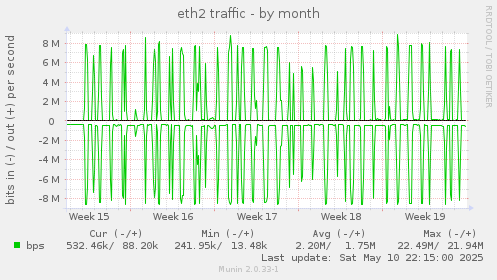 eth2 traffic