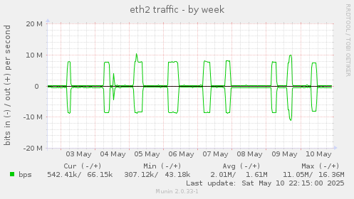 eth2 traffic