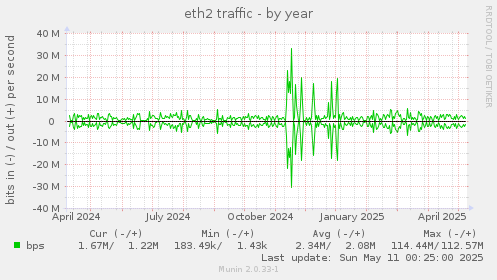 eth2 traffic