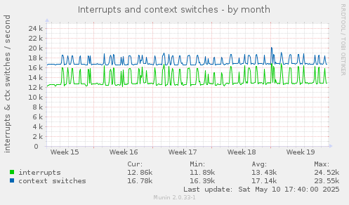 monthly graph