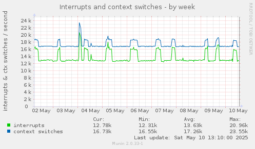 Interrupts and context switches