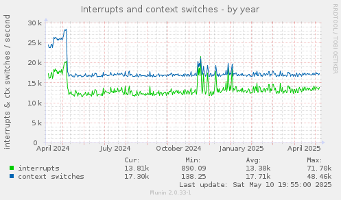 Interrupts and context switches