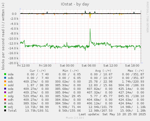 IOstat