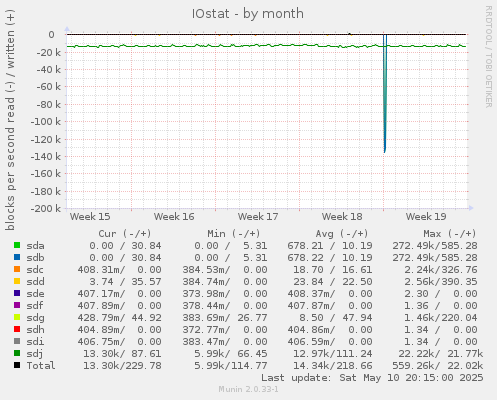 IOstat