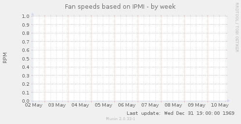 Fan speeds based on IPMI