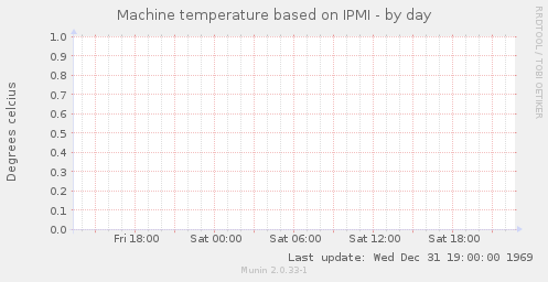 Machine temperature based on IPMI