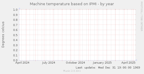 Machine temperature based on IPMI