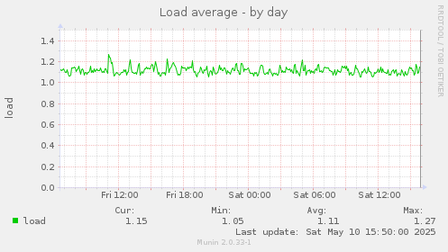 Load average
