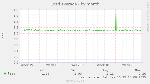 Load average