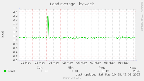 Load average