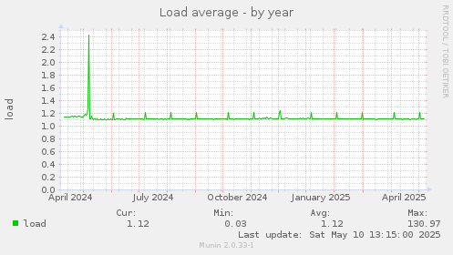 Load average