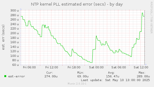 NTP kernel PLL estimated error (secs)