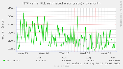 NTP kernel PLL estimated error (secs)