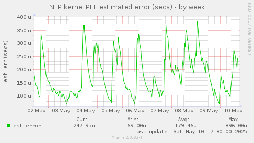 NTP kernel PLL estimated error (secs)