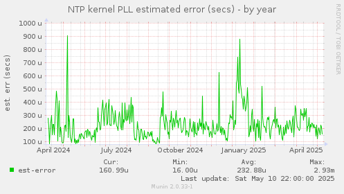 NTP kernel PLL estimated error (secs)
