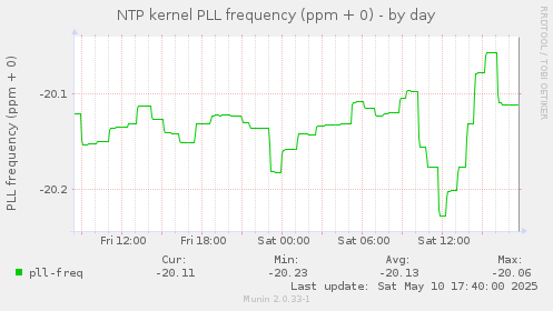 NTP kernel PLL frequency (ppm + 0)