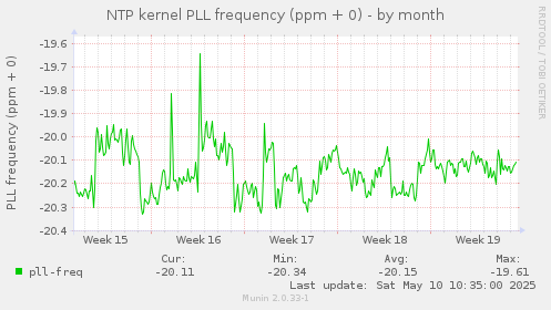 NTP kernel PLL frequency (ppm + 0)