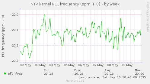 NTP kernel PLL frequency (ppm + 0)