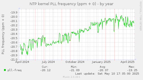 NTP kernel PLL frequency (ppm + 0)