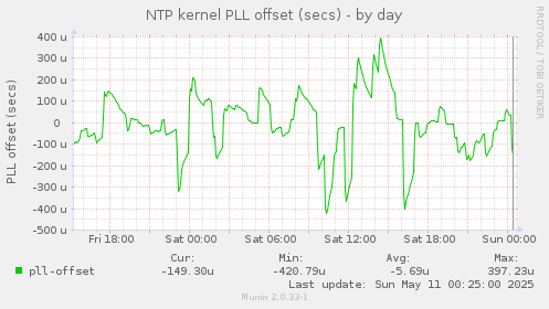 NTP kernel PLL offset (secs)