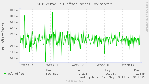 NTP kernel PLL offset (secs)