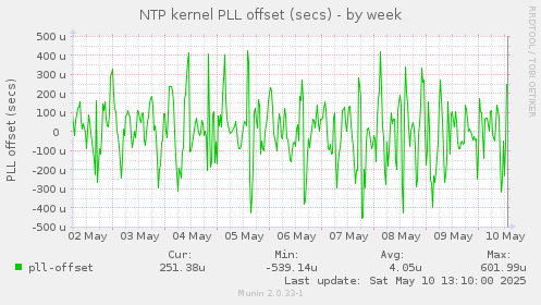 NTP kernel PLL offset (secs)