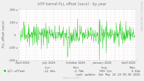 NTP kernel PLL offset (secs)