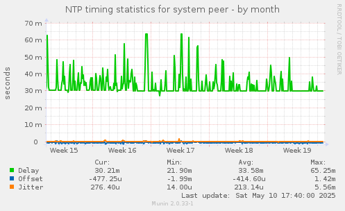 NTP timing statistics for system peer
