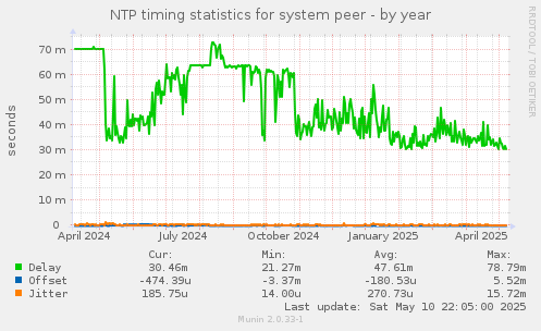 NTP timing statistics for system peer