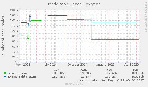 Inode table usage