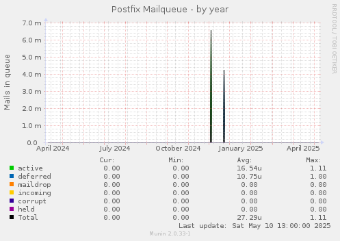 Postfix Mailqueue