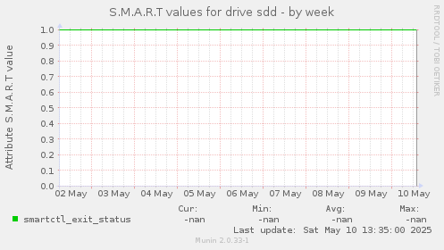 S.M.A.R.T values for drive sdd