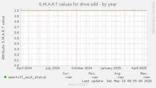 S.M.A.R.T values for drive sdd