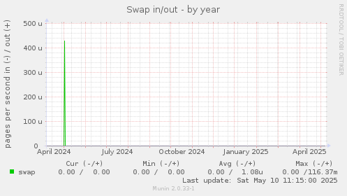 Swap in/out